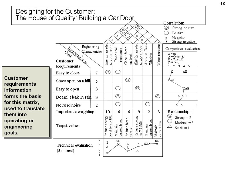 Designing for the Customer: The House of Quality: Building a Car Door The Designing for the Customer: The House of Quality: Building a Car Door The